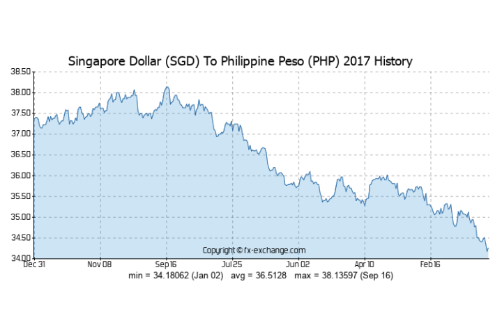 Philippines Peso To Sgd
