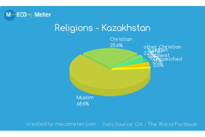 Mali religion percentage