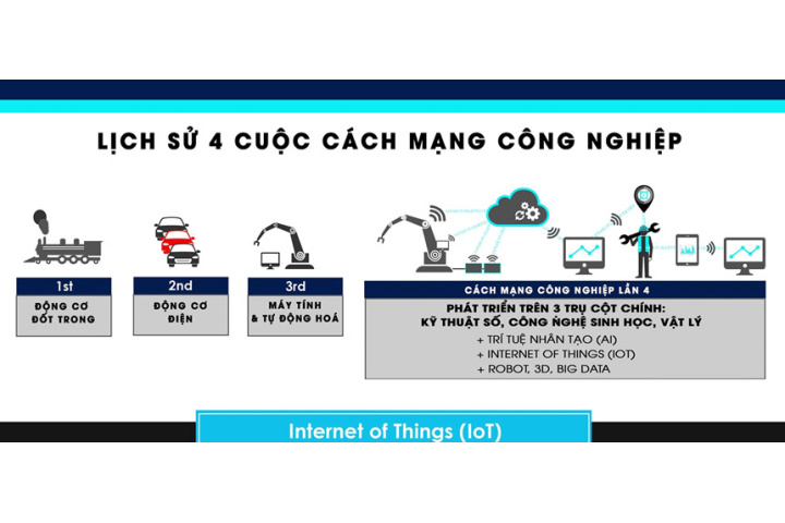 Cách mạng công nghiệp 4.0 là gì? - Công nghệ - ZING.VN