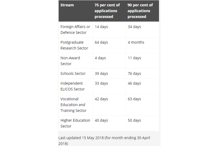 Student Visa Australia Processing Time