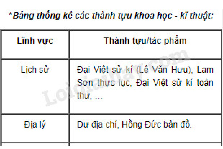 Lập bảng thống kê các thành tựu khoa học - kĩ thuật