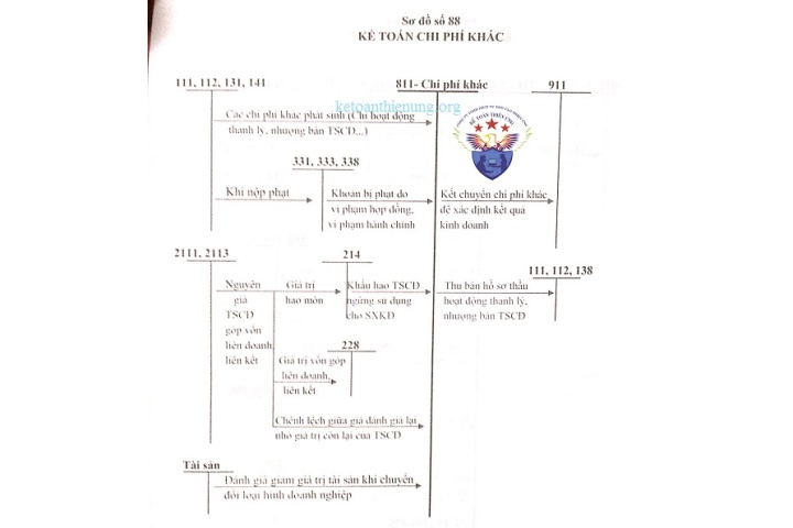 Cách hạch toán các khoản chi phí khác - Tài khoản 811
