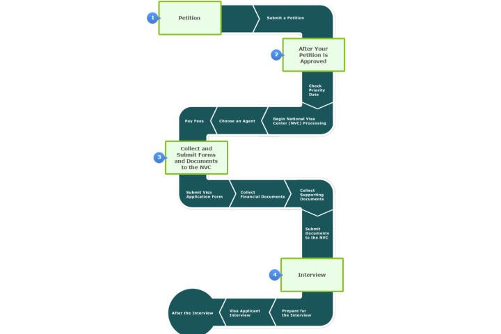 immigrant Visa Application Processing Fee Usa immigrant visa application processing fee usa