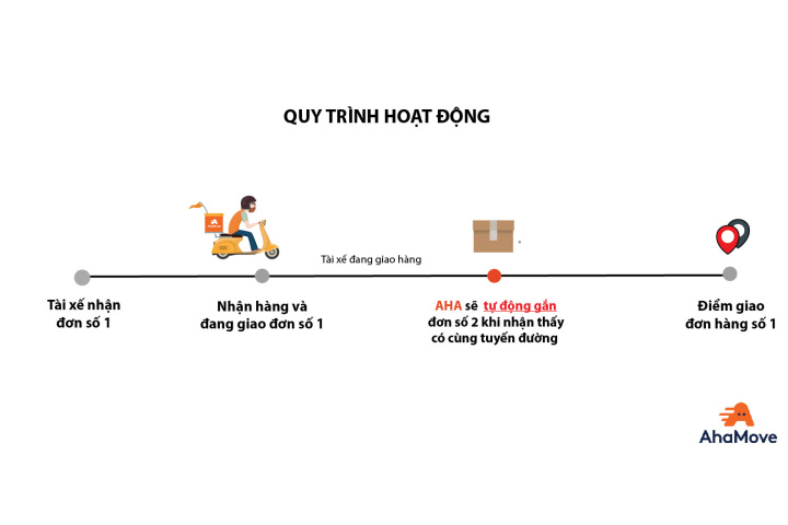TÌM HIỂU VỀ TÍNH NĂNG MỚI - TỰ ĐỘNG NHẬN ĐƠN - AhaMove