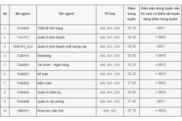 ĐH Công nghiệp Hà Nội công bố điểm chuẩn - Tuyển sinh 2019 - ZING.VN