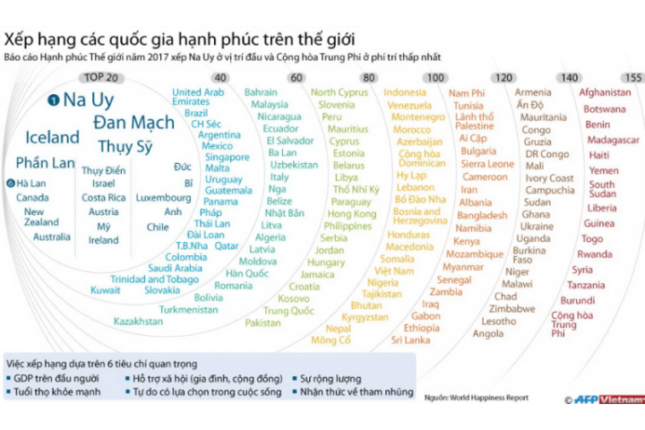 Australia thuộc top 10 quốc gia hạnh phúc nhất trên thế giới