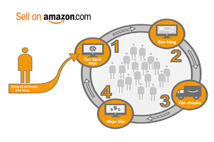 Selling on Amazon – Bán hàng trên Amazon.com như thế nào?
