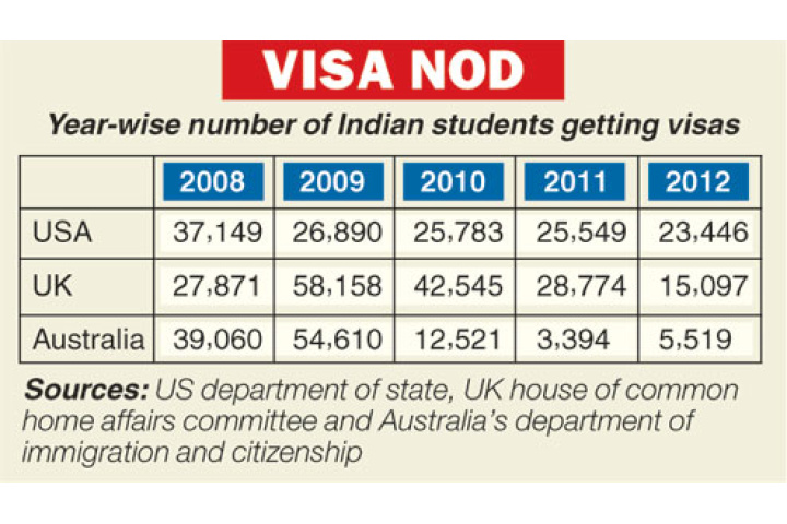 Uk Student Visa Fees India