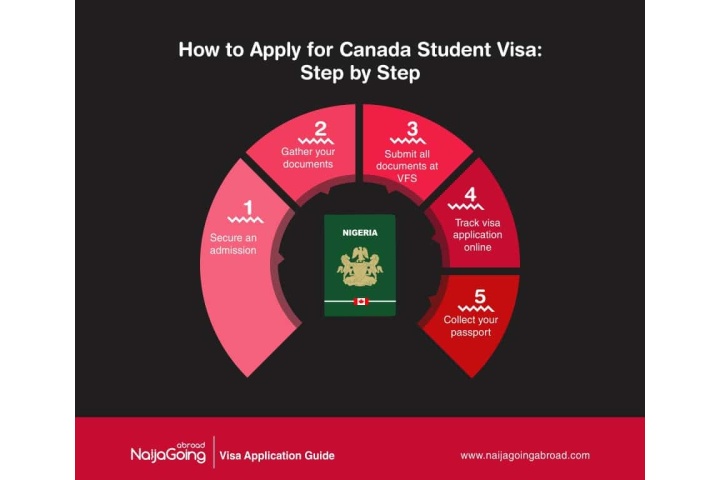 Canadian Student Visa Requirements For Nigerian Citizens