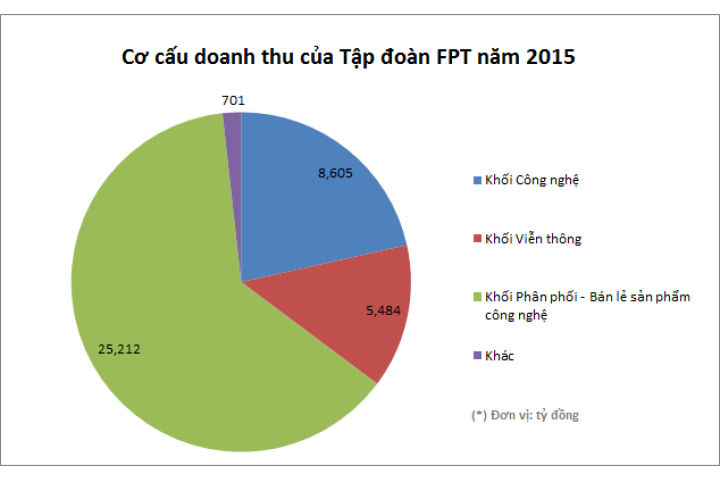 40.000 tỷ đồng doanh thu của Tập đoàn FPT gồm những gì?