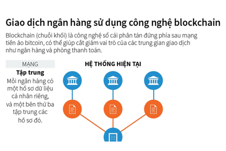 Giao dịch ngân hàng sử dụng công nghệ chuỗi khối (blockchain)