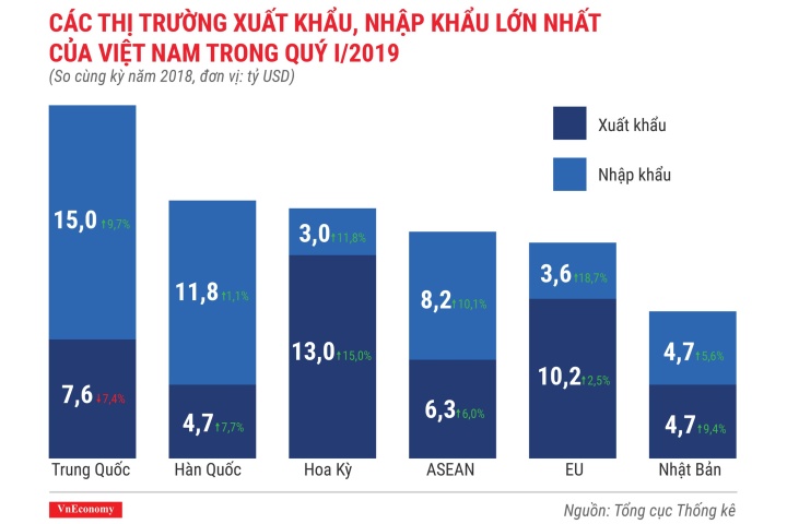 Bức tranh kinh tế quý 1/2019 qua các con số- VnEconomy
