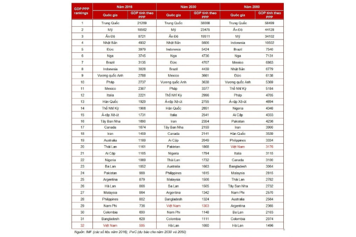 PwC: Năm 2050, Việt Nam lọt top 20 nền kinh tế lớn nhất thế giới