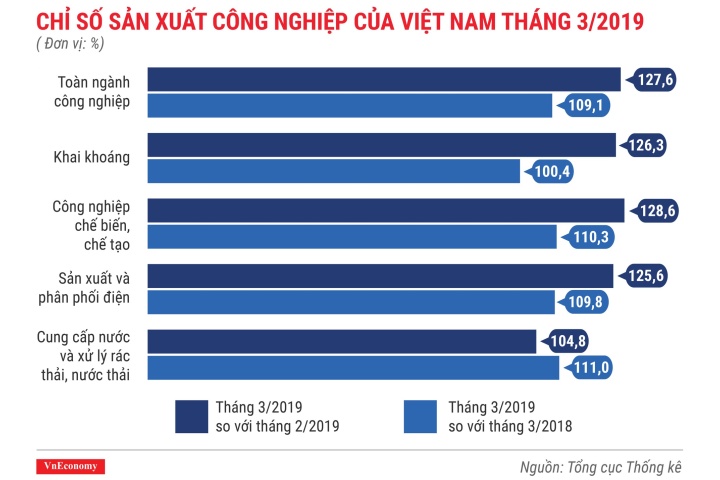 Bức tranh kinh tế quý 1/2019 qua các con số- VnEconomy
