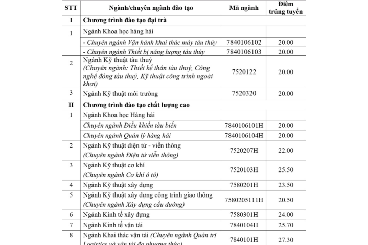 Cuộc Sống Thường Ngày|Điểm chuẩn 2018 TPHCM: Đại học giao thông vận ...