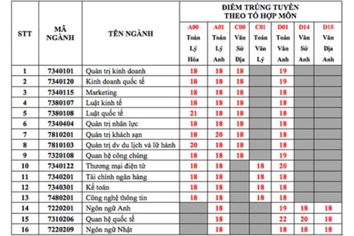 Điểm chuẩn xét tuyển 2018 Đại học Kinh tế - Tài chính TPHCM - Báo ...