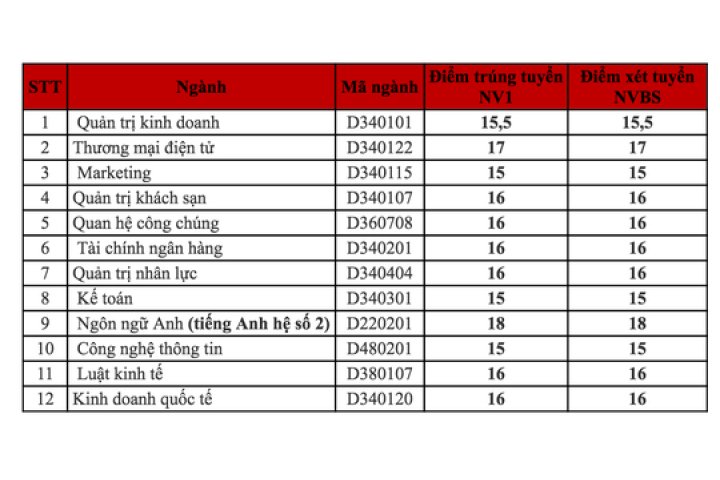 Trường ĐH Kinh tế tài chính công bố điểm chuẩn