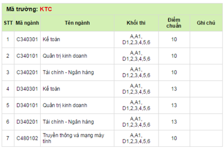 Điểm chuẩn Đại học Kinh tế tài chính TP HCM năm 2014