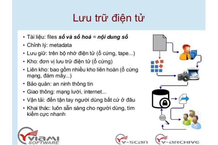 Sự phát triển của công nghệ số hoá và lưu trữ điện tử