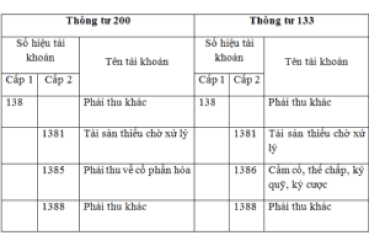 Cách hạch toán tài khoản 138 - Phải thu khác theo thông tư 133 - KẾ ...