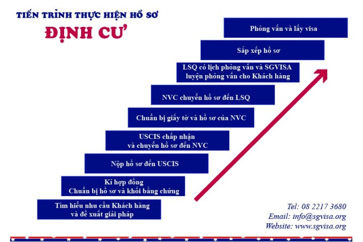 Tiến trình hồ sơ các diện bảo lãnh định cư Mỹ - SG VISA