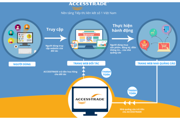 Nền tảng affiliate marketing ACCESSTRADE là gì