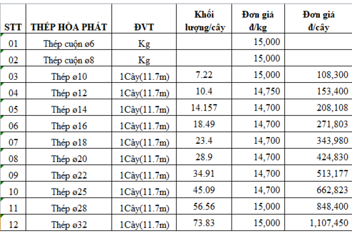 Báo giá thép xây dựng mới nhất tại Hà Nội năm 2018