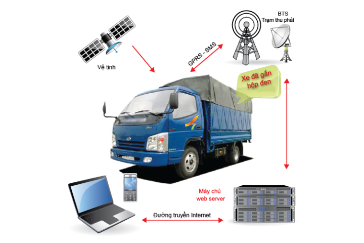 Định vị ô tô có chức năng nghe lén không