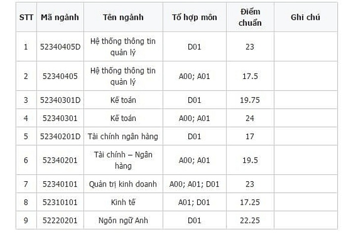 Học viện Tài chính công bố điểm chuẩn năm 2017, có ngành tăng 9 điểm ...