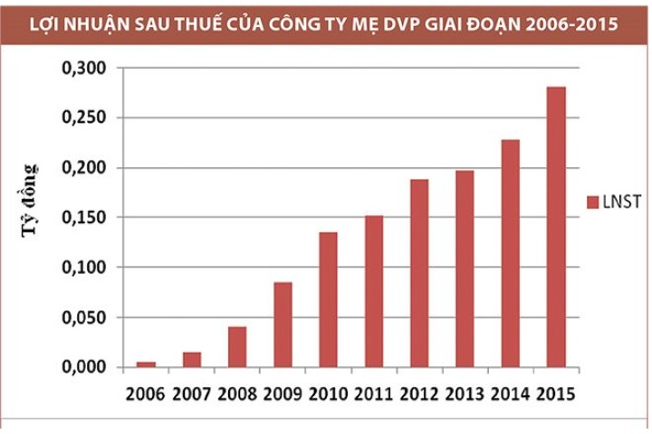 DVP: Cổ tức khủng, động lực tăng trưởng còn không? | 360° Doanh ...