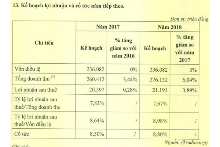 Đầu tư Kinh doanh Điện lực TPHCM chính thức lên sàn với giá 11,000 ...