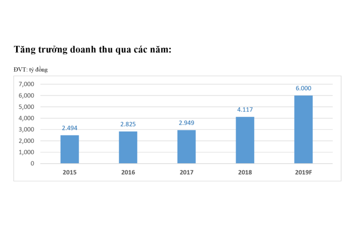 ANV xin ý kiến cổ đông tăng cổ tức 2018 từ 12% lên 15% - Doanh ...