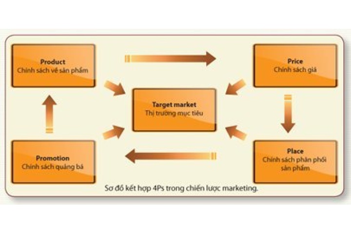 Mô hình nào cho chiến lược marketing? - DiaOcOnline
