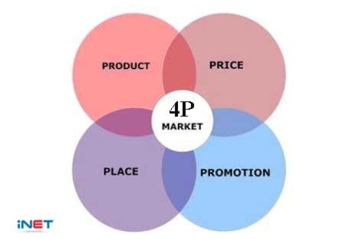Unit 5: 4Ps trong chiến lược Marketing - Ms Hoa Giao tiếp