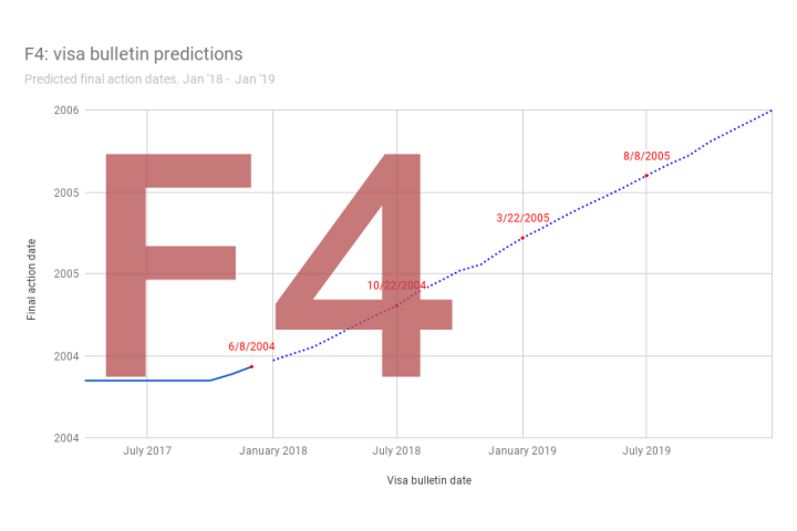 Uscis Visa Bulletin April 2019 Predictions