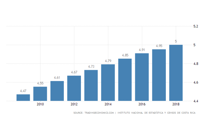 Wie Viel Einwohner Hat Costa Rica costa rica population