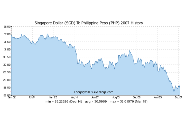 Philippines Peso To Sgd